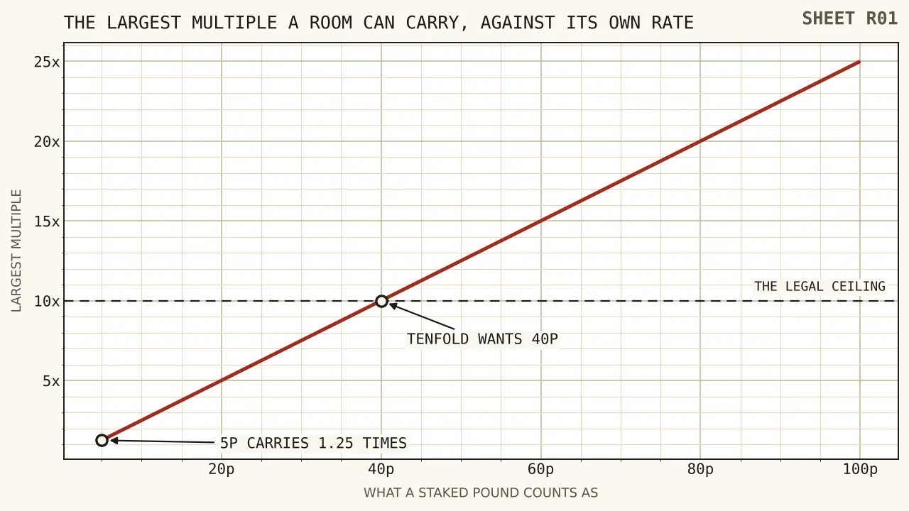 A straight line rising from a contribution rate of five pence to one hundred pence, showing the largest clearable turnover multiple climbing from 1.25 to 25, with a horizontal marker at tenfold cutting the line at forty pence.