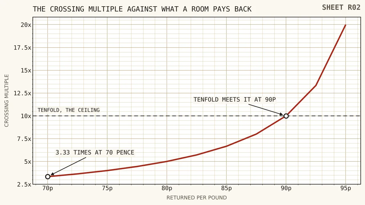 A curve climbing steeply as the room's return rises from seventy pence to ninety-five pence a pound, showing the crossing multiple moving from three and a third up to twenty, with a horizontal line at tenfold meeting the curve at ninety pence.