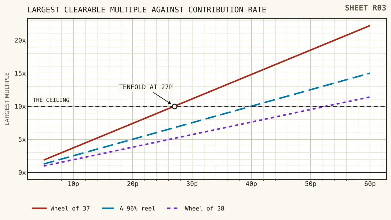 Three rising lines showing the largest clearable multiple against contribution rate for a thirty-seven pocket wheel, a ninety-six per cent reel and a thirty-eight pocket wheel, with a horizontal line at tenfold crossing all three well above the five pence mark.