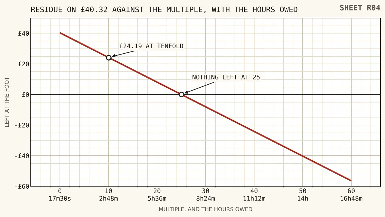 A line falling from forty pounds thirty-two at no requirement, through twenty-four pounds nineteen at tenfold, crossing zero at twenty-five times and reaching a shortfall of fifty-six pounds forty-five at sixty times, with hours of pressing marked along the bottom.