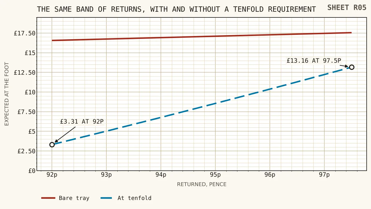 Two lines across a band of returns from ninety-two to ninety-seven and a half pence, one almost flat showing the bare tray between sixteen pounds fifty-six and seventeen pounds fifty-five, the other steep showing the residue behind a tenfold requirement climbing from three pounds thirty-one to thirteen pounds sixteen.