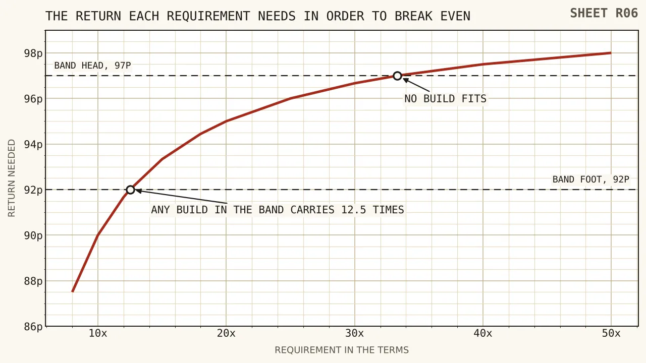 A curve rising steeply towards one hundred pence, showing the return a requirement needs to break even, from eighty-seven and a half pence at eightfold up to ninety-eight per cent at fiftyfold, with the band from ninety-two to ninety-seven pence shaded across it.