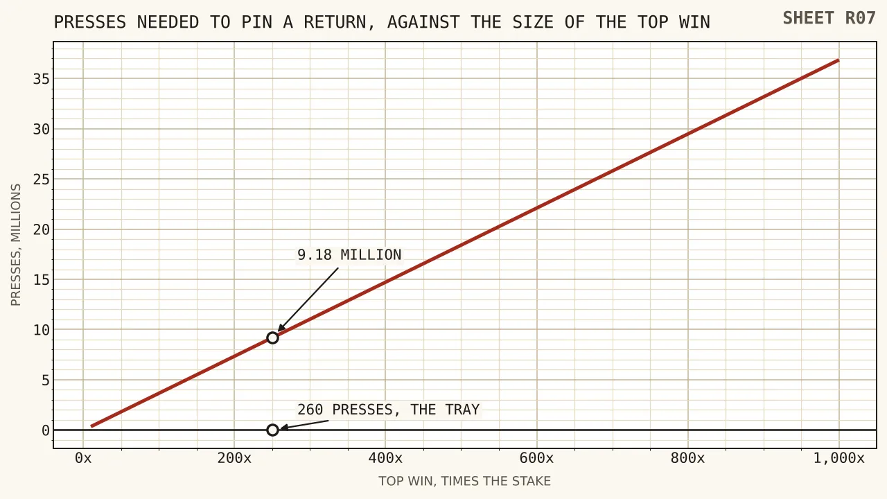 A steeply rising curve showing presses needed to pin a return to within one percentage point, from three hundred thousand where the top win pays ten times the stake to nearly thirty-seven million where it pays a thousand times, with a mark near the origin for this page's two hundred and sixty presses.