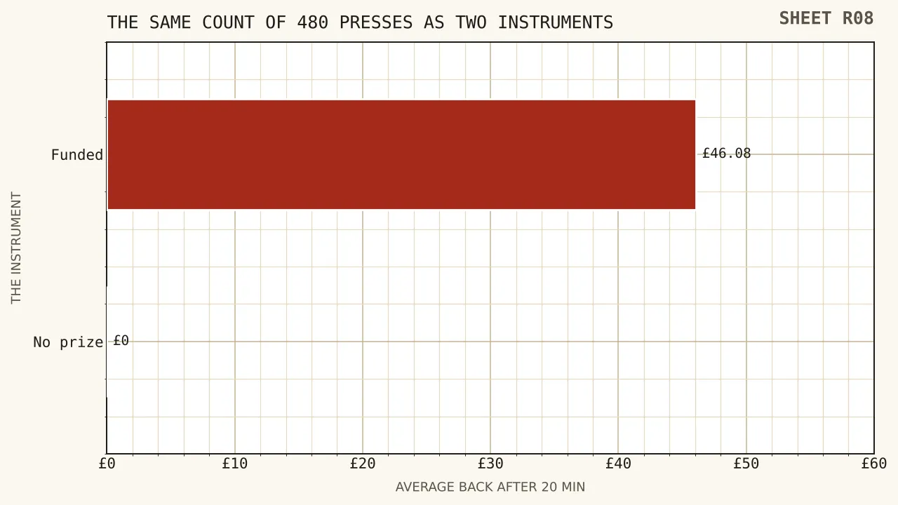 Two horizontal bars for a count of four hundred and eighty presses, one at forty-six pounds and eight pence for a funded tray and one at nothing for a no-prize version, with a shared twenty minute duration marked beneath both.