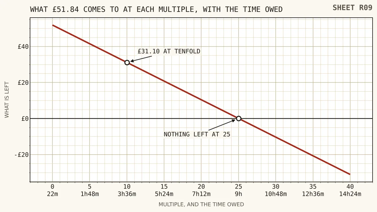 A straight line falling from fifty-one pounds eighty-four at no requirement to nothing at twenty-five times and a shortfall of thirty-one pounds ten at fortyfold, with hours of pressing marked along the bottom from twenty-two minutes to fourteen hours twenty-four minutes.