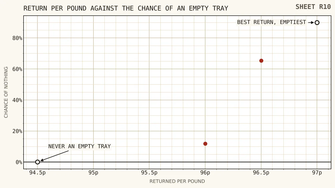 Four points plotted with return per pound rising to the right and the chance of an empty tray of one hundred and ten presses rising upward, showing the best-returning reel in the top right corner and the weakest-returning reel near the bottom left.