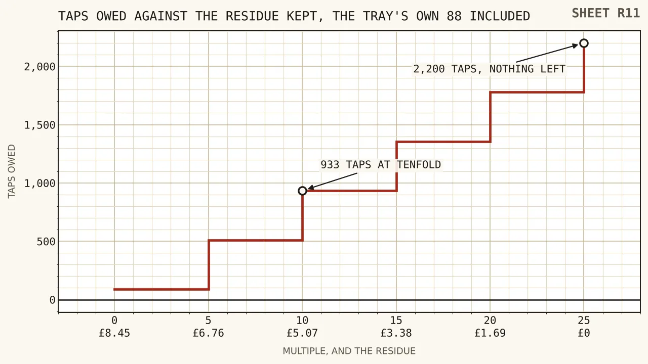 A rising staircase of tap counts from eighty-eight for the bare tray through nine hundred and thirty-three at tenfold to two thousand two hundred at twenty-five times, with the residue falling alongside from eight pounds forty-five to nothing.