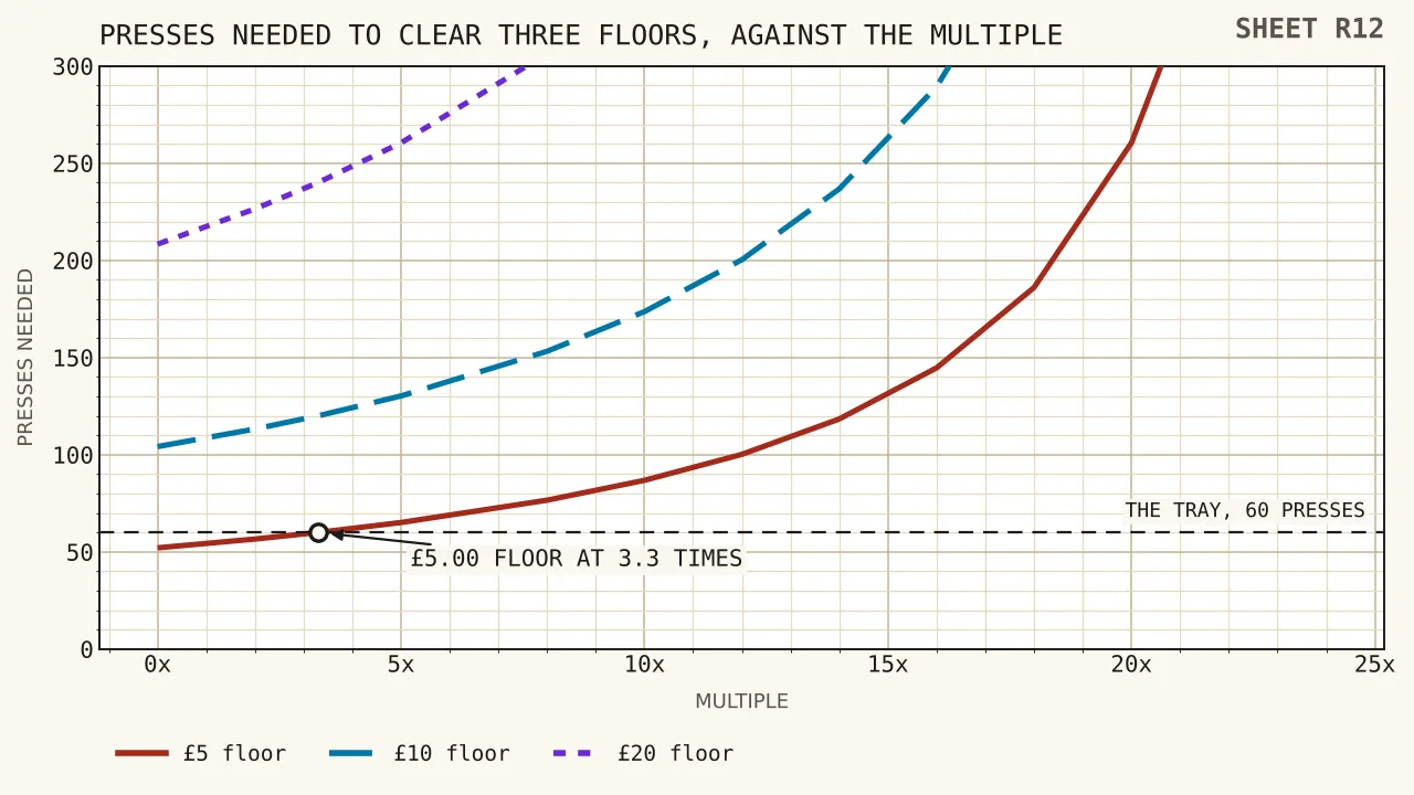 Three rising curves showing the presses needed to clear a five pound, ten pound and twenty pound floor as the wagering multiple rises from nothing to twenty-five times, all three going vertical as twenty-five approaches, with a horizontal marker at sixty presses crossing only the lowest curve.