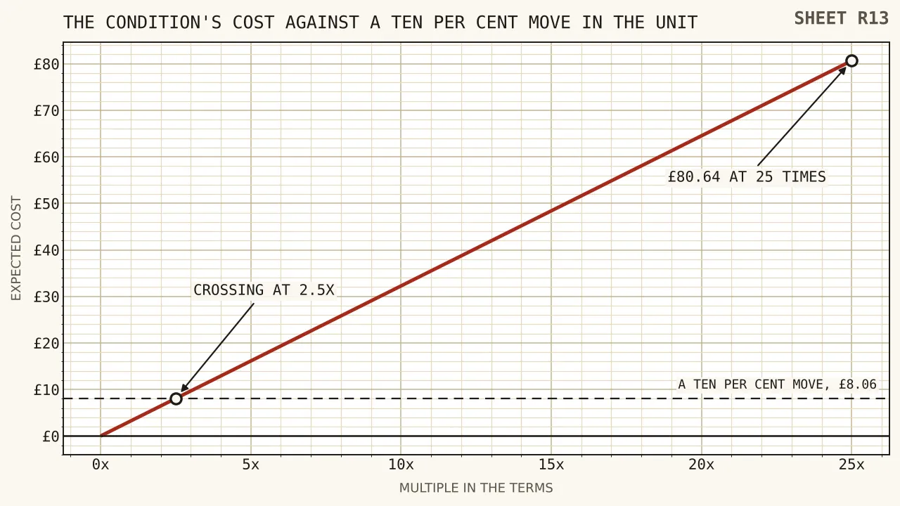 Two lines against the wagering multiple, one rising as the condition's expected cost grows from nothing to eighty pounds sixty-four at twenty-five times, the other flat at eight pounds six for a ten per cent currency move, crossing at about two and a half times.