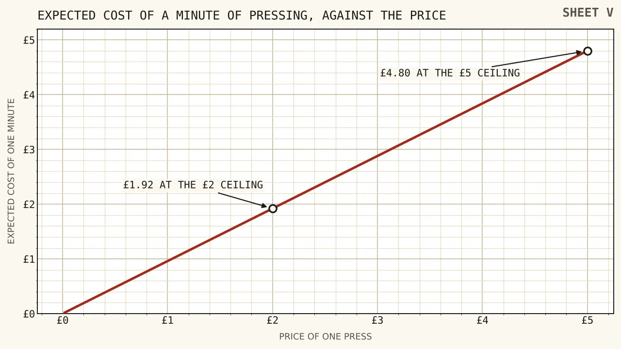 Expected cost per minute of lawful pressing rising from under a penny at a one-penny stake to four pounds eighty at the five-pound statutory ceiling, with twenty-four presses a minute throughout.