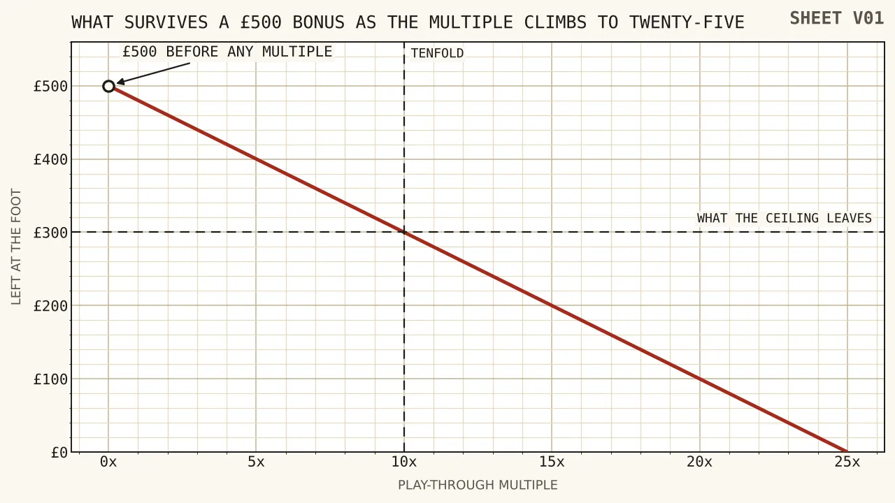 A line falling from five hundred pounds at a multiple of zero to nothing at twenty-five, losing twenty pounds for each unit of multiple, with the British ceiling marked at ten times and three hundred pounds.