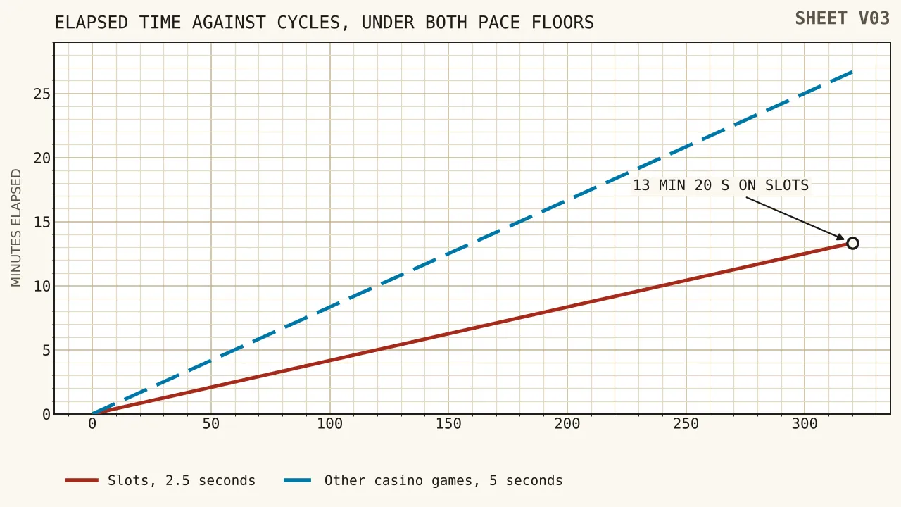 Two rising lines against a count of cycles, the steeper one for slots at two and a half seconds each and the shallower for other casino games at five seconds, with the three hundred and twentieth cycle marked at thirteen and twenty-six minutes.