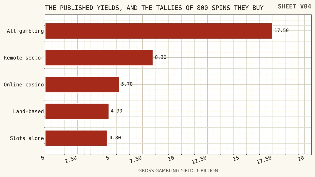 Five horizontal bars for the published yield figures, the longest for seventeen and a half billion pounds and the shortest for four point eight billion, each labelled underneath with the number of eight hundred spin tallies it would pay for.
