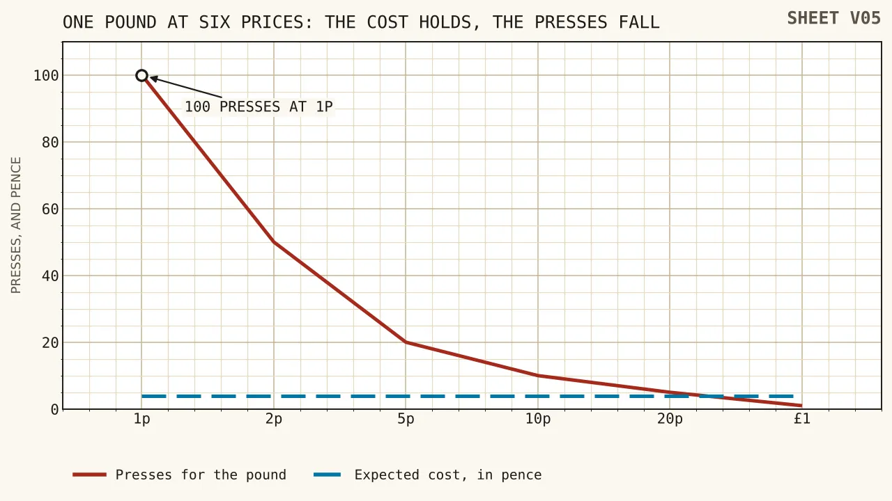 A flat line for fourpence of expected cost held level across six spin prices from one penny to one pound, and a steeply falling line for the number of presses, from one hundred down to one.