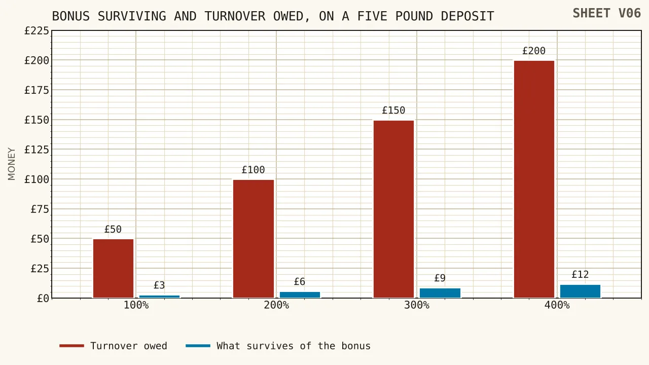 Four pairs of bars rising together for headline percentages of one hundred, two hundred, three hundred and four hundred on a five pound deposit, the taller bar of each pair for turnover owed and the shorter for the part of the bonus that survives.