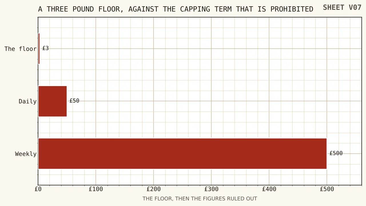A horizontal scale of money with a short bar at three pounds marked as the operator's own floor, and a long open arrow to the right marked as the withdrawal side where no maximum term is permitted.