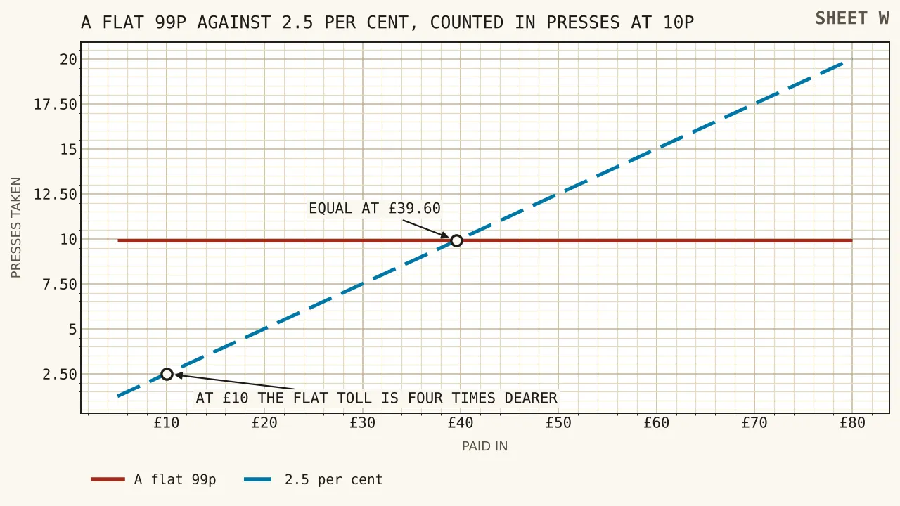 A flat ninety-nine pence charge drawn as a horizontal line against a rising two and a half per cent charge, the two meeting at a payment of thirty-nine pounds sixty, with the loss also read off in presses at ten pence.