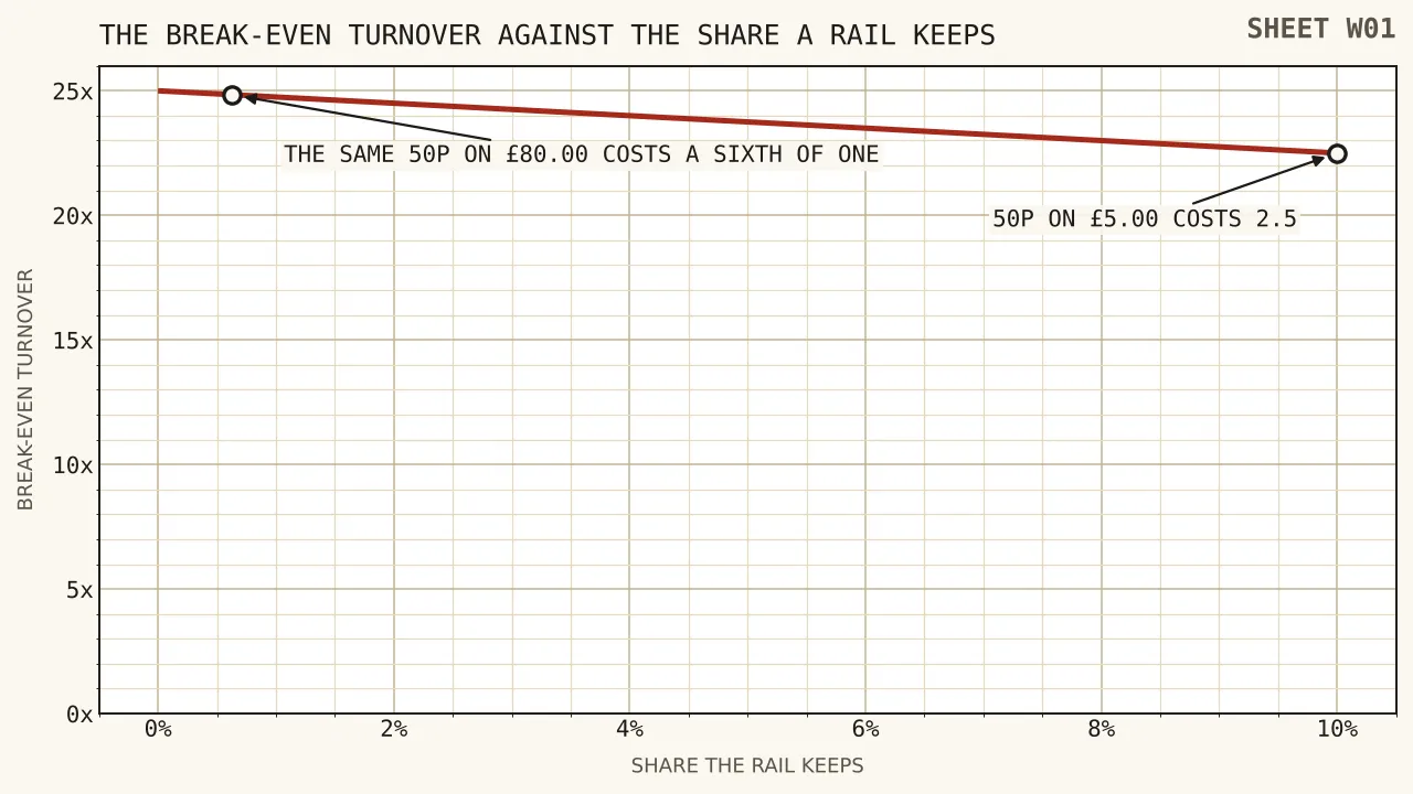A falling line showing the break-even turnover against the share of a payment a rail keeps, starting at twenty-five where nothing is kept and reaching twenty-two and a half where a tenth is kept.