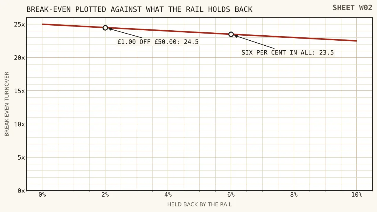 A downward line of break-even turnovers plotted against the share held back by a rail, from twenty-five at nothing held back to twenty-two and a half at a tenth, marked at two per cent where it reads twenty-four and a half.