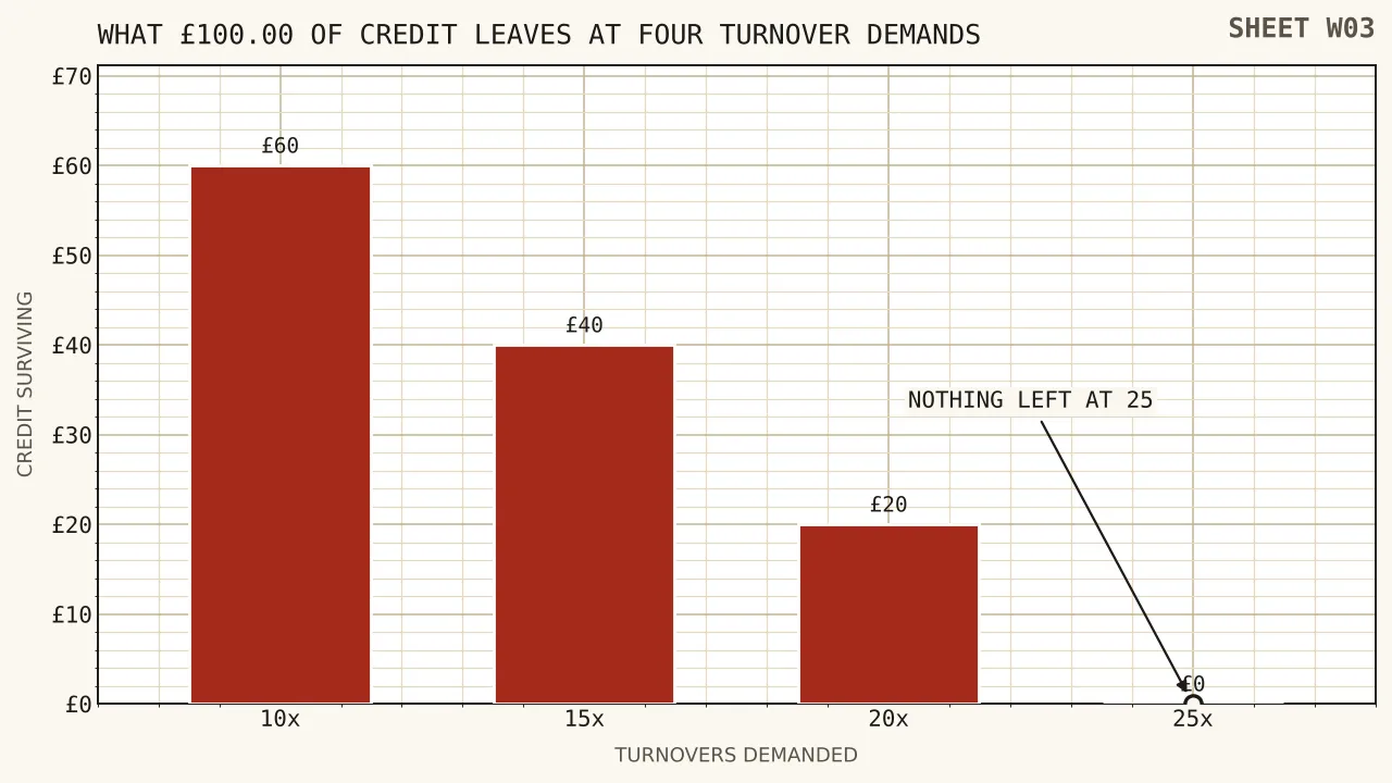 Four falling bars showing what a hundred pound credit leaves at ten, fifteen, twenty and twenty-five turnovers, from sixty pounds down to nothing.