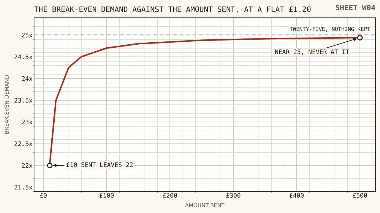 A curve rising steeply from twenty-two turnovers at a ten pound payment and flattening towards twenty-five as the payment grows towards five hundred pounds.