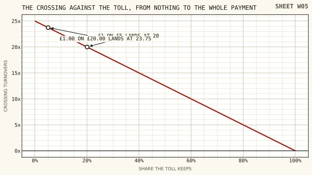 A straight line falling from twenty-five turnovers at a nought per cent toll to nought turnovers at a hundred per cent toll, with marks at twenty per cent and five per cent.