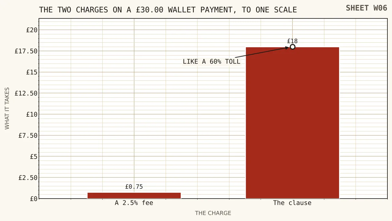 Two bars side by side, one tiny bar labelled seventy-five pence for a transaction fee and one tall bar labelled eighteen pounds for a lost doubling.