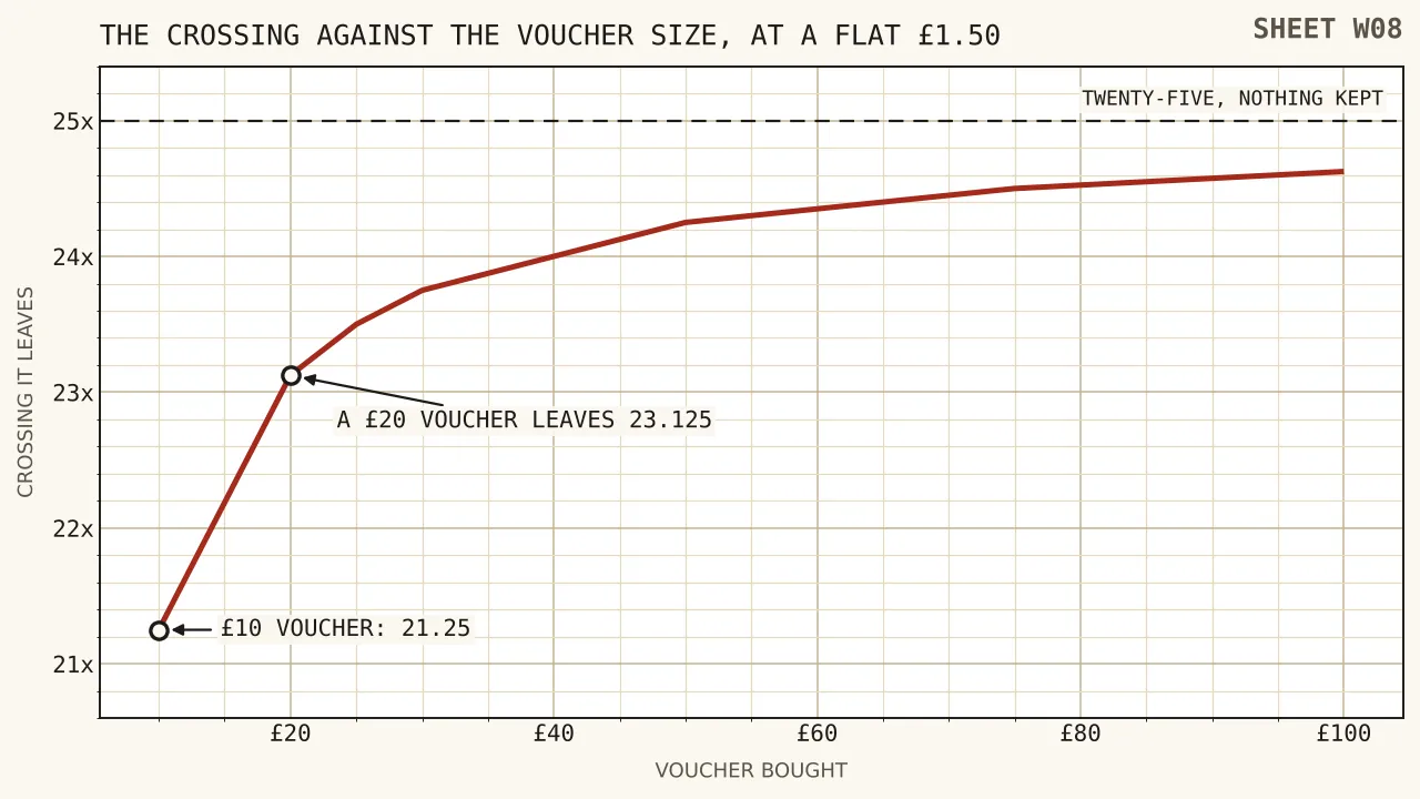 A curve climbing from twenty-one and a quarter turnovers at a ten pound voucher towards twenty-five as the voucher grows to a hundred pounds.