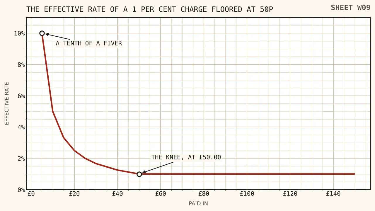 A line falling steeply from ten per cent at a five pound payment, bending sharply at fifty pounds and then running flat along one per cent.