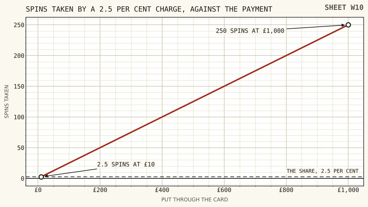 A straight line rising from two and a half spins at a ten pound payment to two hundred and fifty spins at a thousand, against a flat dashed line at two and a half per cent.