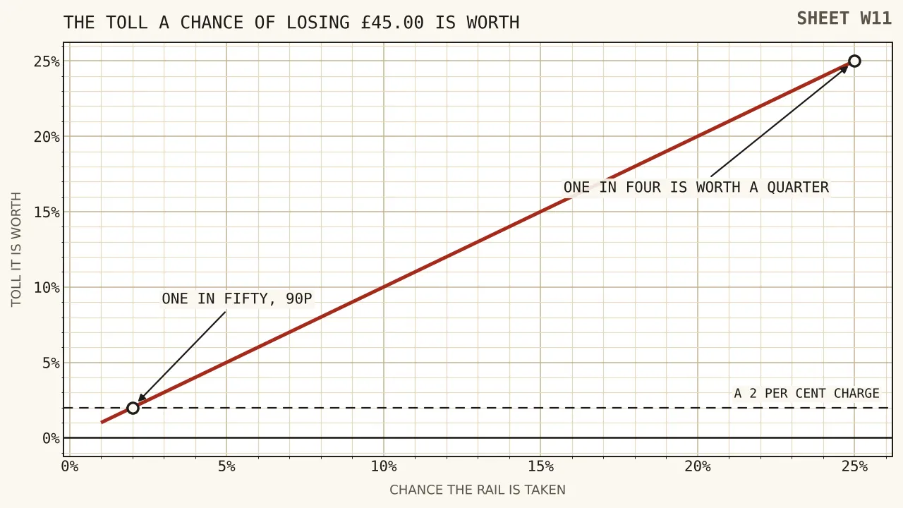 A straight line from one per cent at a hundred-to-one chance up to twenty-five per cent at a four-to-one chance, with a marker where the line crosses two per cent.