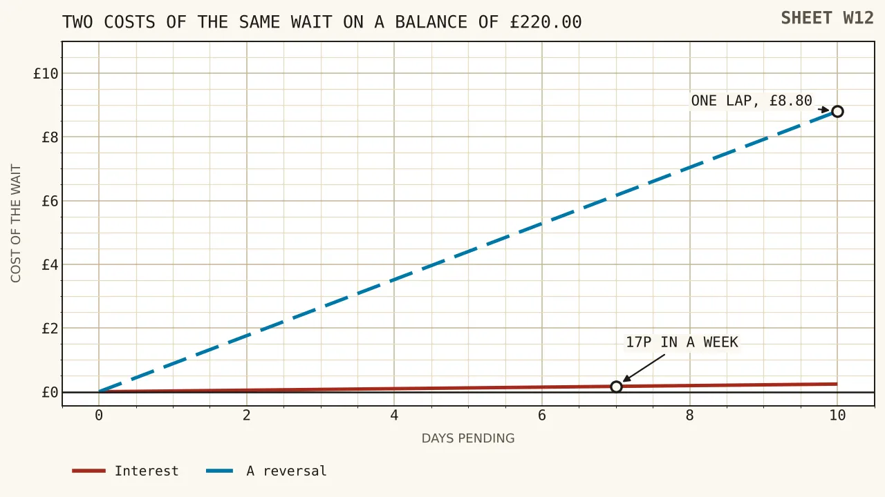 Two lines from day zero to day ten, one almost flat at a few pence for interest forgone and one climbing to eight pounds eighty for the chance of a reversal.