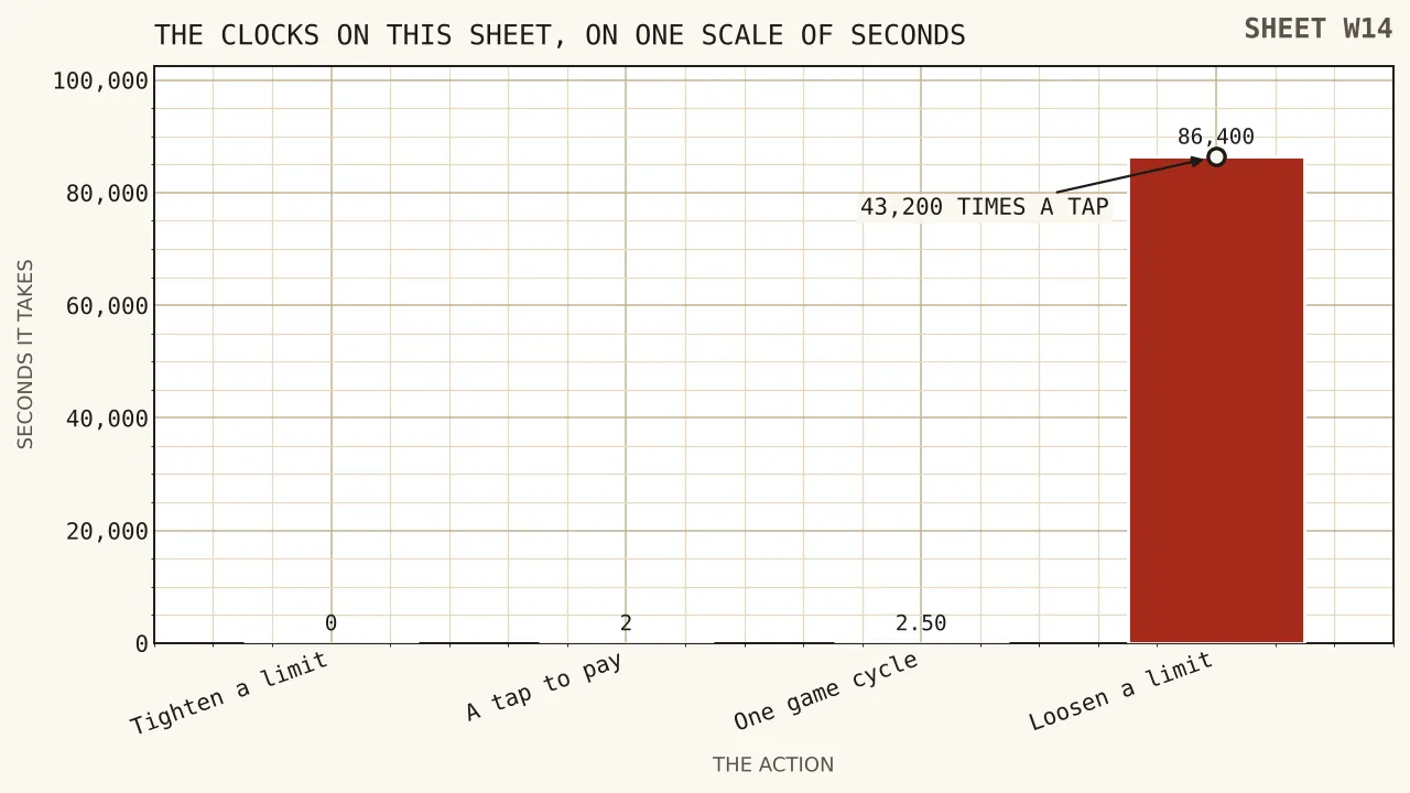 A logarithmic scale of seconds with four marks: nought for tightening a limit, two for a tap, two and a half for a game cycle, and eighty-six thousand four hundred for loosening a limit.