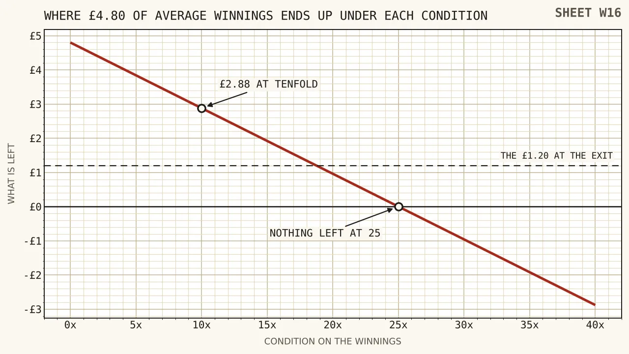 A line falling from four pounds eighty at no condition through two pounds eighty-eight at ten times, crossing zero at twenty-five times and continuing below it.